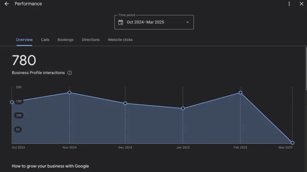 A black screen showing GBP (Google Business Profile) page analytics for a local business.